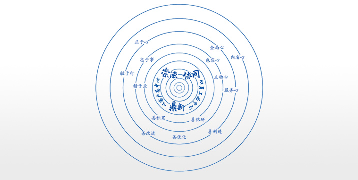 卓越企業(yè)文化：崇德、協(xié)同、鼎新